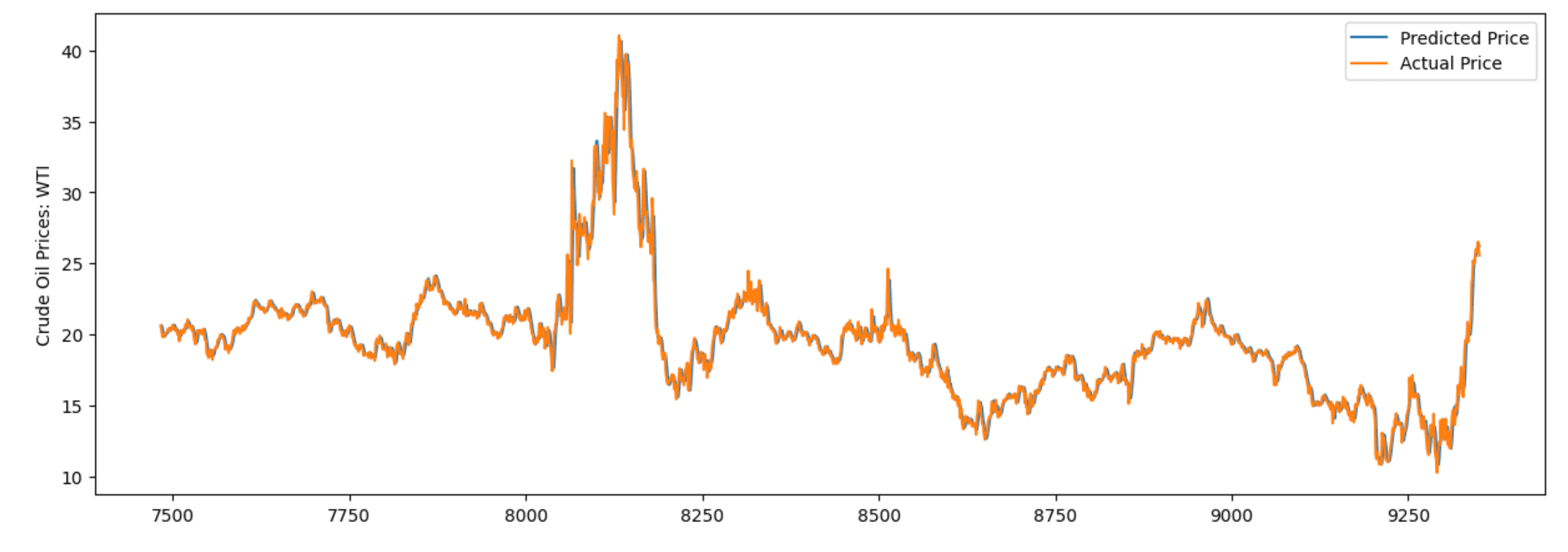 Model for predicting oil prices with Linear Regression